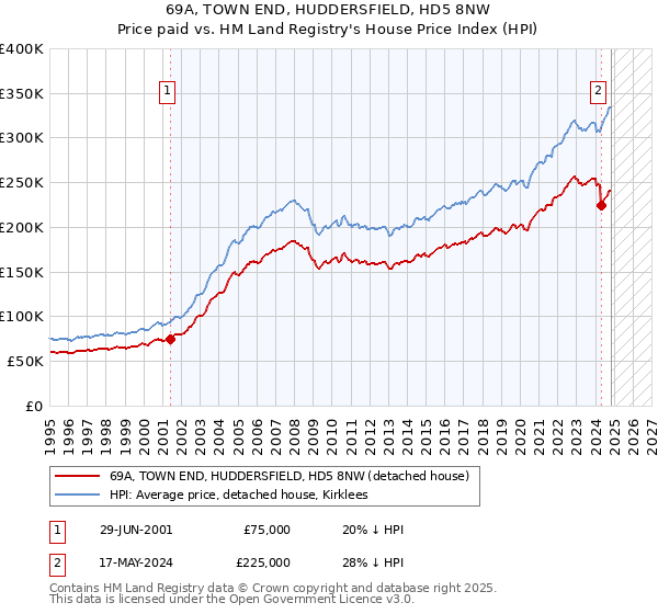 69A, TOWN END, HUDDERSFIELD, HD5 8NW: Price paid vs HM Land Registry's House Price Index