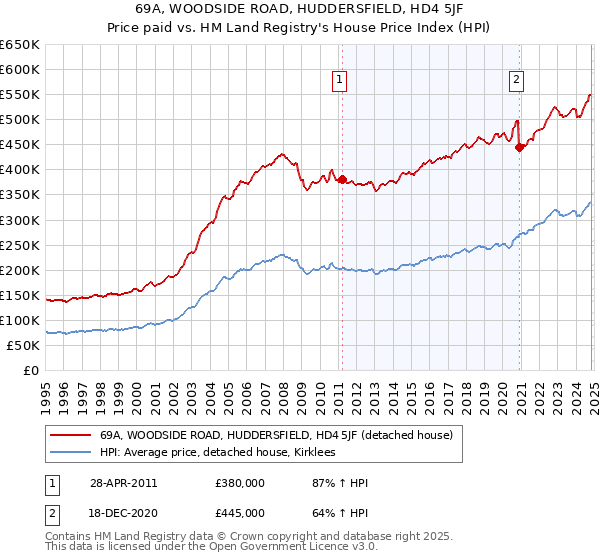 69A, WOODSIDE ROAD, HUDDERSFIELD, HD4 5JF: Price paid vs HM Land Registry's House Price Index