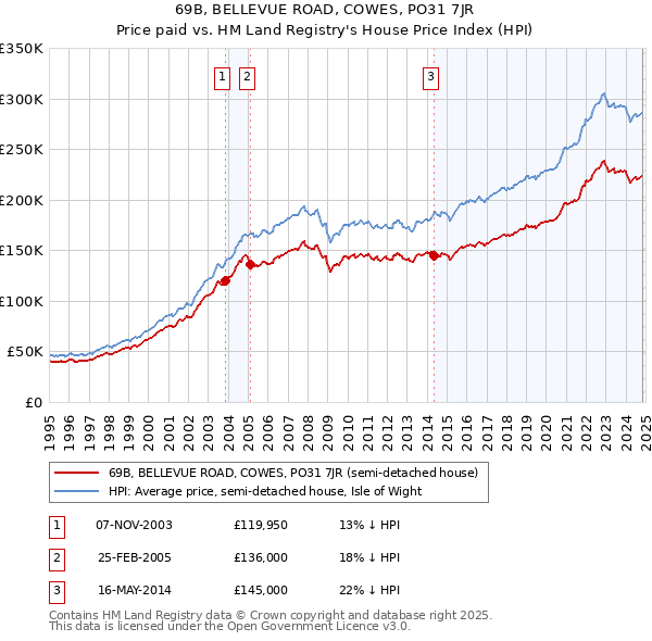 69B, BELLEVUE ROAD, COWES, PO31 7JR: Price paid vs HM Land Registry's House Price Index