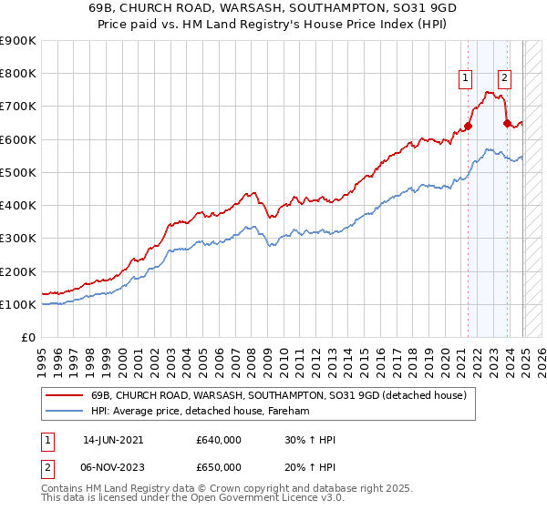 69B, CHURCH ROAD, WARSASH, SOUTHAMPTON, SO31 9GD: Price paid vs HM Land Registry's House Price Index