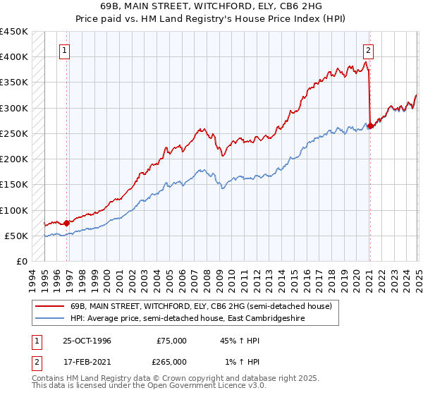 69B, MAIN STREET, WITCHFORD, ELY, CB6 2HG: Price paid vs HM Land Registry's House Price Index