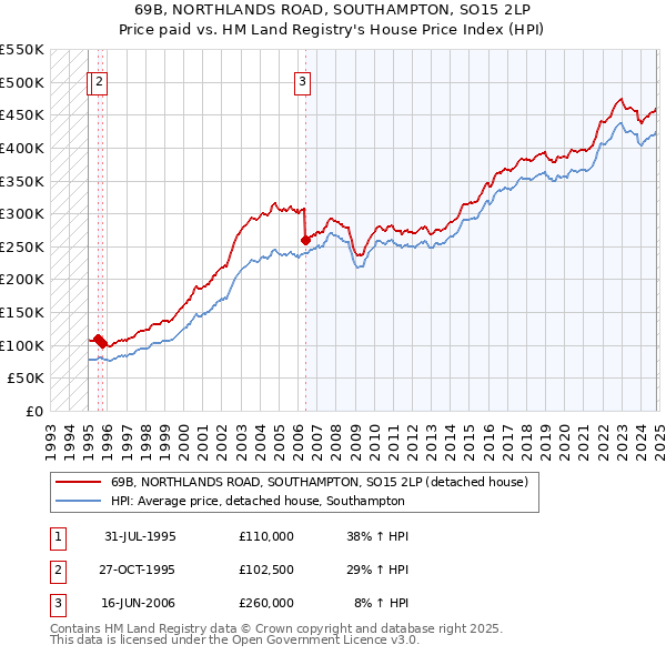 69B, NORTHLANDS ROAD, SOUTHAMPTON, SO15 2LP: Price paid vs HM Land Registry's House Price Index