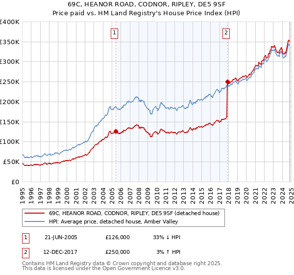 69C, HEANOR ROAD, CODNOR, RIPLEY, DE5 9SF: Price paid vs HM Land Registry's House Price Index