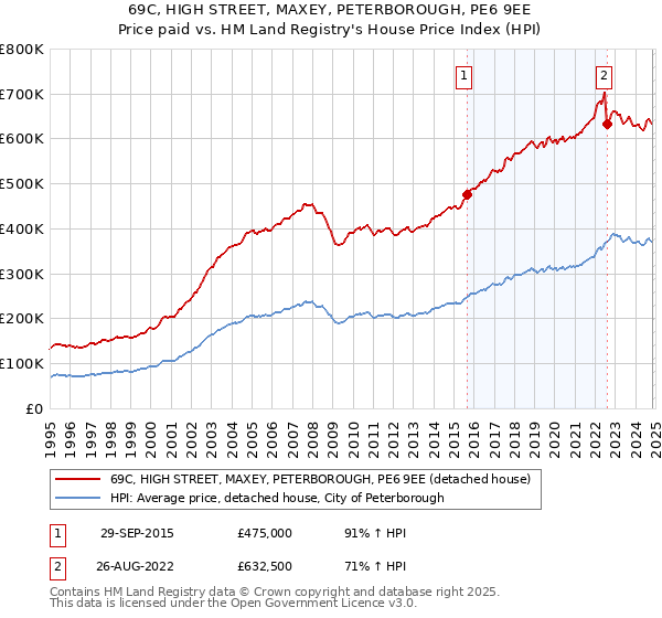 69C, HIGH STREET, MAXEY, PETERBOROUGH, PE6 9EE: Price paid vs HM Land Registry's House Price Index