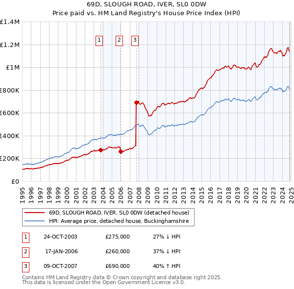 69D, SLOUGH ROAD, IVER, SL0 0DW: Price paid vs HM Land Registry's House Price Index