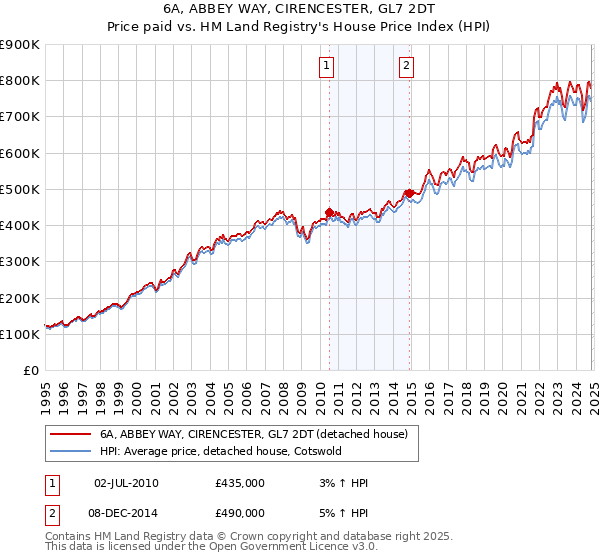 6A, ABBEY WAY, CIRENCESTER, GL7 2DT: Price paid vs HM Land Registry's House Price Index