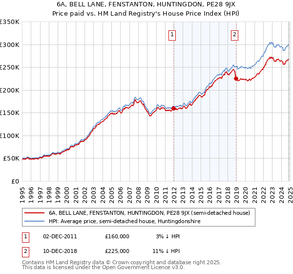 6A, BELL LANE, FENSTANTON, HUNTINGDON, PE28 9JX: Price paid vs HM Land Registry's House Price Index