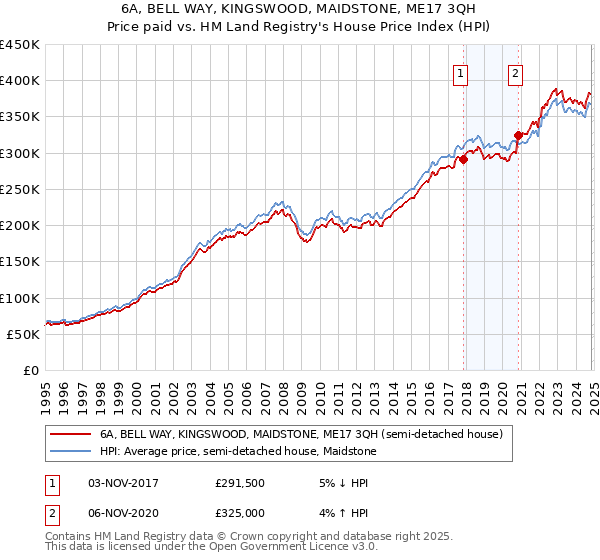 6A, BELL WAY, KINGSWOOD, MAIDSTONE, ME17 3QH: Price paid vs HM Land Registry's House Price Index