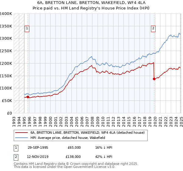 6A, BRETTON LANE, BRETTON, WAKEFIELD, WF4 4LA: Price paid vs HM Land Registry's House Price Index