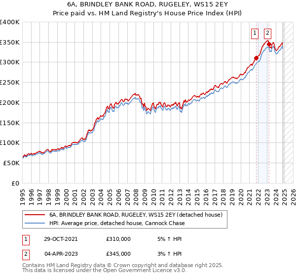 6A, BRINDLEY BANK ROAD, RUGELEY, WS15 2EY: Price paid vs HM Land Registry's House Price Index