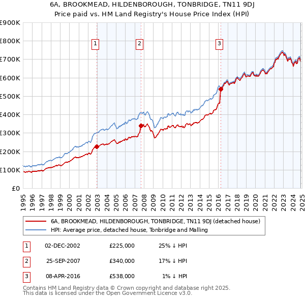 6A, BROOKMEAD, HILDENBOROUGH, TONBRIDGE, TN11 9DJ: Price paid vs HM Land Registry's House Price Index