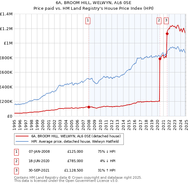 6A, BROOM HILL, WELWYN, AL6 0SE: Price paid vs HM Land Registry's House Price Index