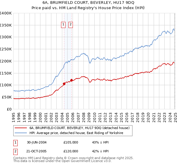 6A, BRUMFIELD COURT, BEVERLEY, HU17 9DQ: Price paid vs HM Land Registry's House Price Index