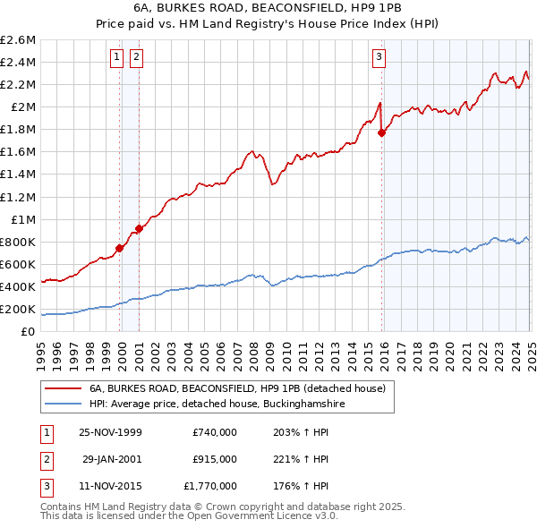 6A, BURKES ROAD, BEACONSFIELD, HP9 1PB: Price paid vs HM Land Registry's House Price Index