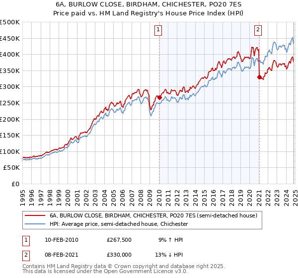 6A, BURLOW CLOSE, BIRDHAM, CHICHESTER, PO20 7ES: Price paid vs HM Land Registry's House Price Index