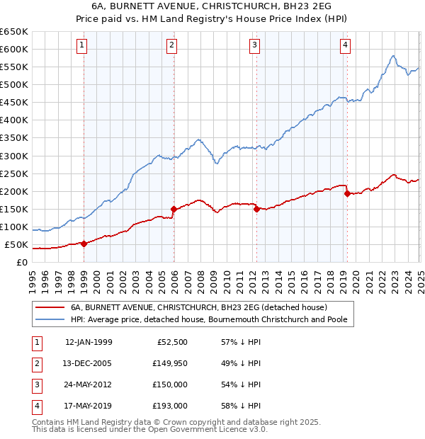 6A, BURNETT AVENUE, CHRISTCHURCH, BH23 2EG: Price paid vs HM Land Registry's House Price Index