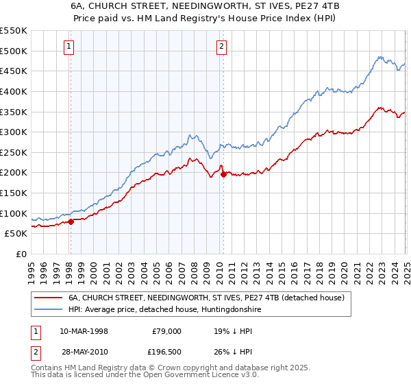 6A, CHURCH STREET, NEEDINGWORTH, ST IVES, PE27 4TB: Price paid vs HM Land Registry's House Price Index