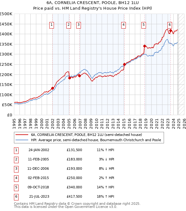 6A, CORNELIA CRESCENT, POOLE, BH12 1LU: Price paid vs HM Land Registry's House Price Index