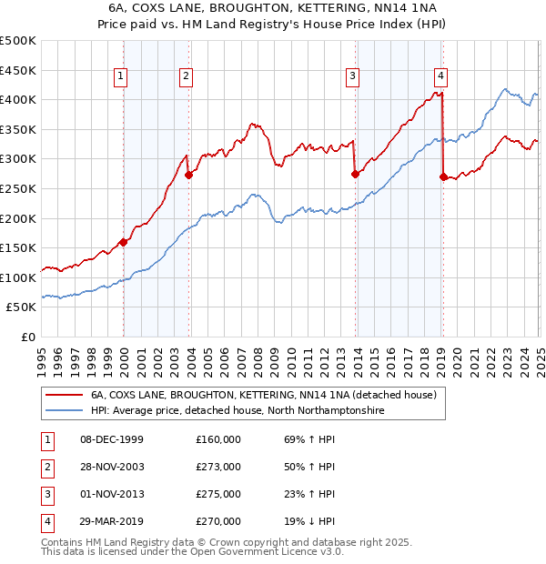 6A, COXS LANE, BROUGHTON, KETTERING, NN14 1NA: Price paid vs HM Land Registry's House Price Index