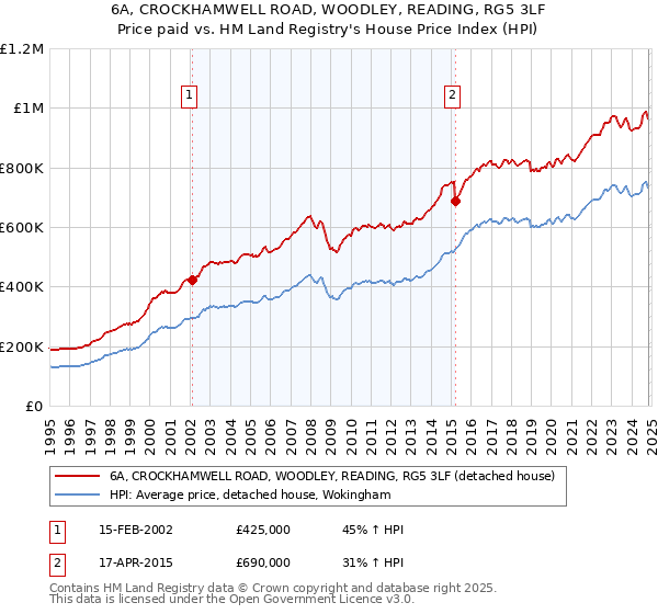 6A, CROCKHAMWELL ROAD, WOODLEY, READING, RG5 3LF: Price paid vs HM Land Registry's House Price Index