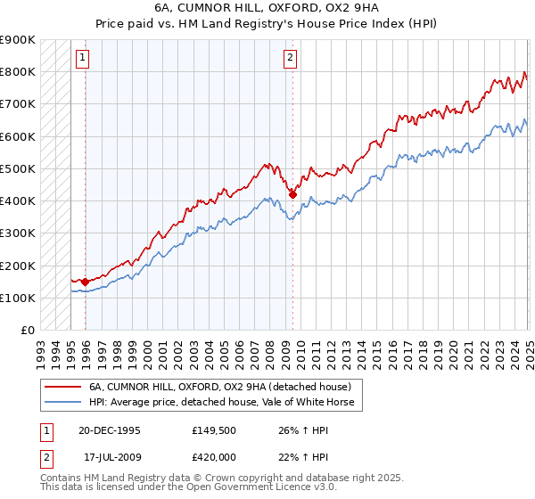 6A, CUMNOR HILL, OXFORD, OX2 9HA: Price paid vs HM Land Registry's House Price Index