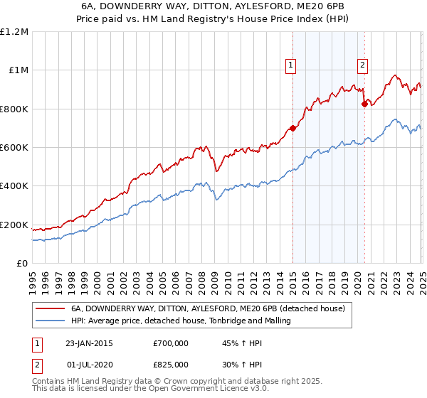 6A, DOWNDERRY WAY, DITTON, AYLESFORD, ME20 6PB: Price paid vs HM Land Registry's House Price Index