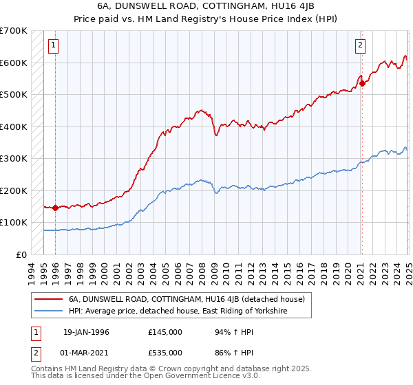 6A, DUNSWELL ROAD, COTTINGHAM, HU16 4JB: Price paid vs HM Land Registry's House Price Index