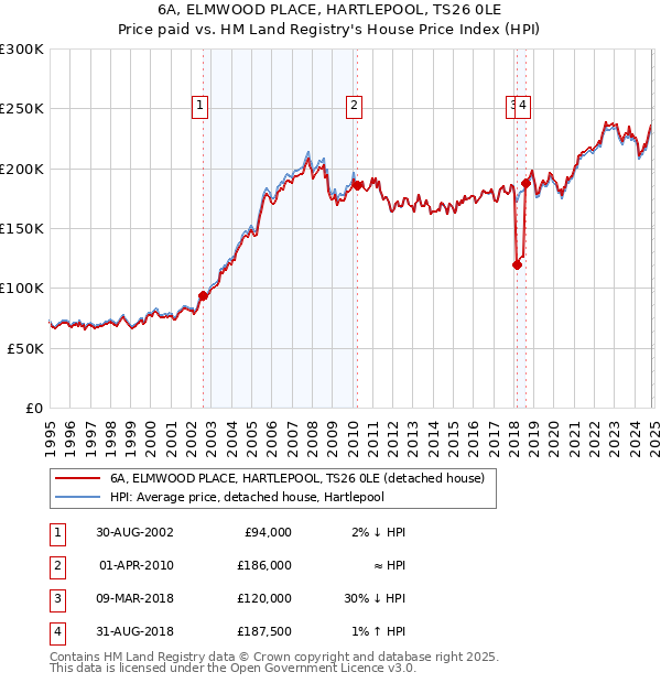 6A, ELMWOOD PLACE, HARTLEPOOL, TS26 0LE: Price paid vs HM Land Registry's House Price Index