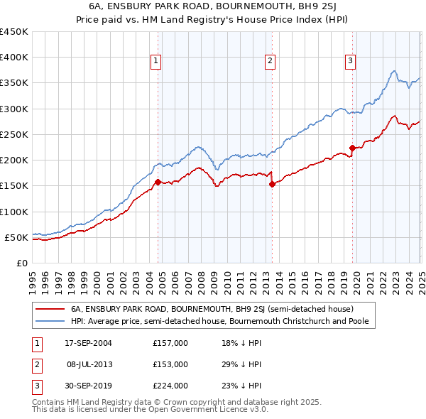 6A, ENSBURY PARK ROAD, BOURNEMOUTH, BH9 2SJ: Price paid vs HM Land Registry's House Price Index