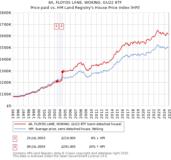 6A, FLOYDS LANE, WOKING, GU22 8TF: Price paid vs HM Land Registry's House Price Index