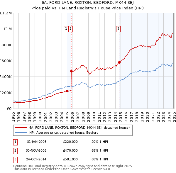 6A, FORD LANE, ROXTON, BEDFORD, MK44 3EJ: Price paid vs HM Land Registry's House Price Index