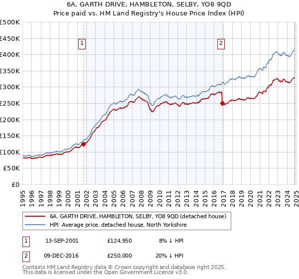 6A, GARTH DRIVE, HAMBLETON, SELBY, YO8 9QD: Price paid vs HM Land Registry's House Price Index