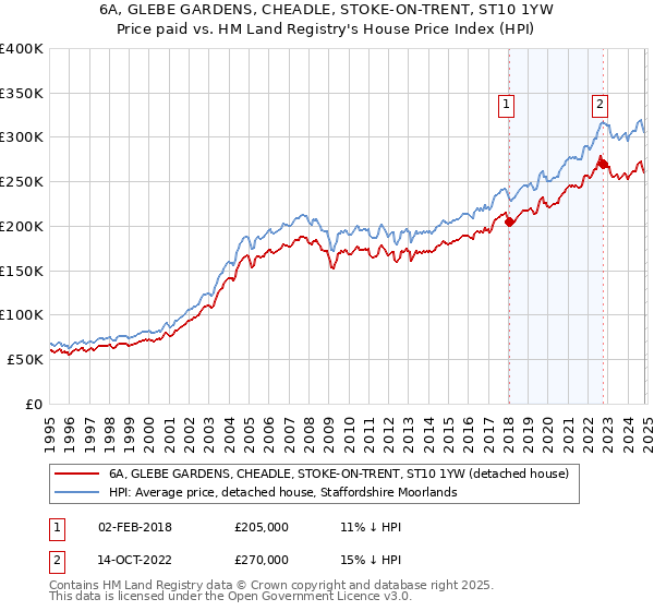 6A, GLEBE GARDENS, CHEADLE, STOKE-ON-TRENT, ST10 1YW: Price paid vs HM Land Registry's House Price Index