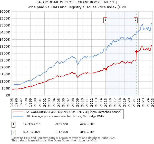 6A, GODDARDS CLOSE, CRANBROOK, TN17 3LJ: Price paid vs HM Land Registry's House Price Index