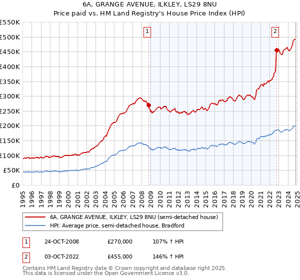 6A, GRANGE AVENUE, ILKLEY, LS29 8NU: Price paid vs HM Land Registry's House Price Index