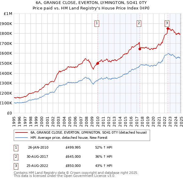 6A, GRANGE CLOSE, EVERTON, LYMINGTON, SO41 0TY: Price paid vs HM Land Registry's House Price Index