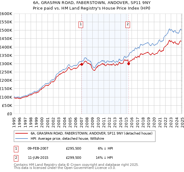 6A, GRASPAN ROAD, FABERSTOWN, ANDOVER, SP11 9NY: Price paid vs HM Land Registry's House Price Index