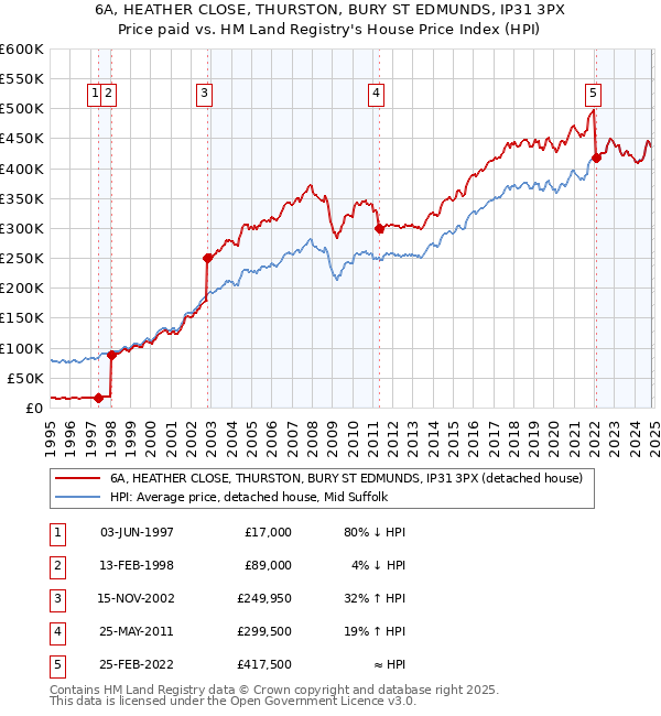 6A, HEATHER CLOSE, THURSTON, BURY ST EDMUNDS, IP31 3PX: Price paid vs HM Land Registry's House Price Index