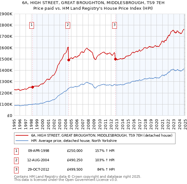 6A, HIGH STREET, GREAT BROUGHTON, MIDDLESBROUGH, TS9 7EH: Price paid vs HM Land Registry's House Price Index