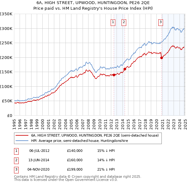 6A, HIGH STREET, UPWOOD, HUNTINGDON, PE26 2QE: Price paid vs HM Land Registry's House Price Index