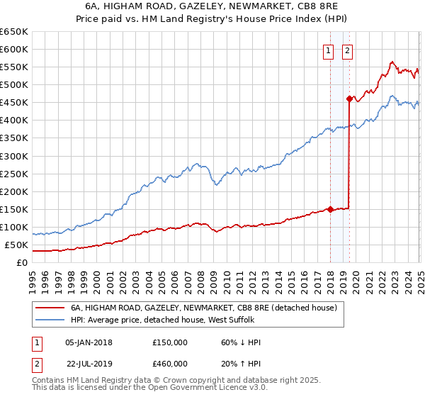 6A, HIGHAM ROAD, GAZELEY, NEWMARKET, CB8 8RE: Price paid vs HM Land Registry's House Price Index