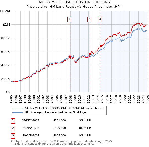 6A, IVY MILL CLOSE, GODSTONE, RH9 8NG: Price paid vs HM Land Registry's House Price Index