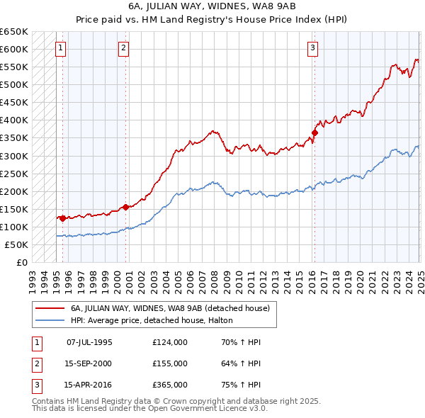 6A, JULIAN WAY, WIDNES, WA8 9AB: Price paid vs HM Land Registry's House Price Index