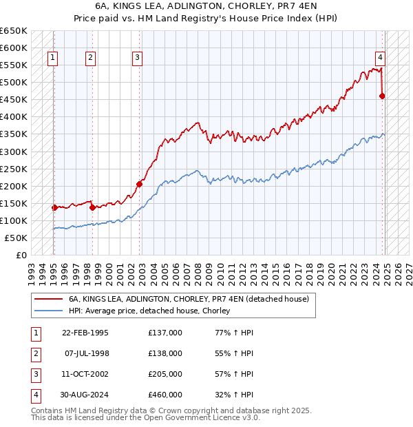 6A, KINGS LEA, ADLINGTON, CHORLEY, PR7 4EN: Price paid vs HM Land Registry's House Price Index