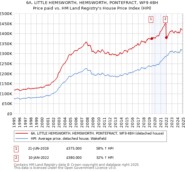 6A, LITTLE HEMSWORTH, HEMSWORTH, PONTEFRACT, WF9 4BH: Price paid vs HM Land Registry's House Price Index