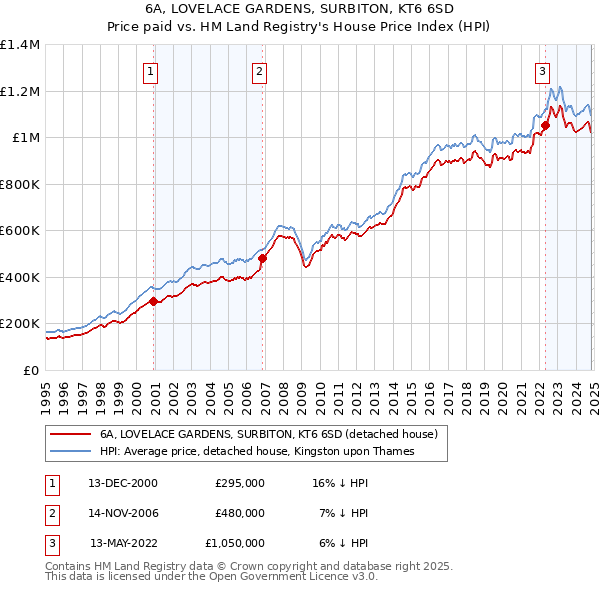 6A, LOVELACE GARDENS, SURBITON, KT6 6SD: Price paid vs HM Land Registry's House Price Index