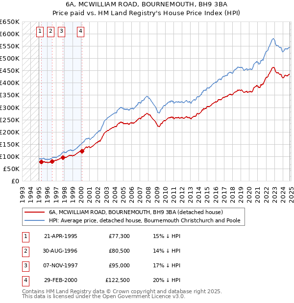 6A, MCWILLIAM ROAD, BOURNEMOUTH, BH9 3BA: Price paid vs HM Land Registry's House Price Index