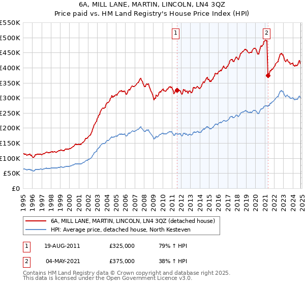 6A, MILL LANE, MARTIN, LINCOLN, LN4 3QZ: Price paid vs HM Land Registry's House Price Index