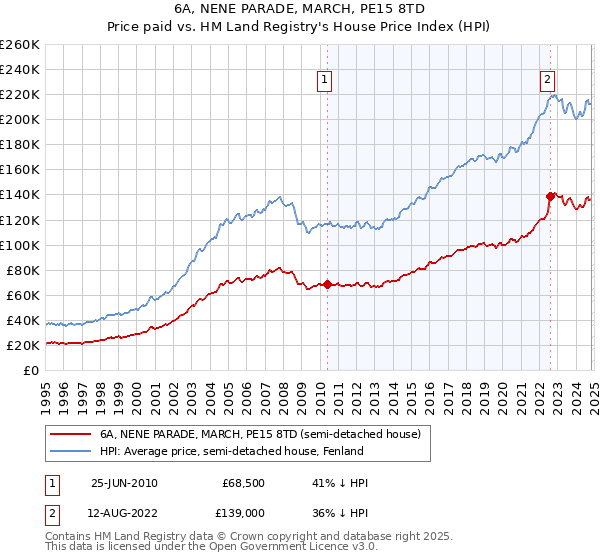 6A, NENE PARADE, MARCH, PE15 8TD: Price paid vs HM Land Registry's House Price Index