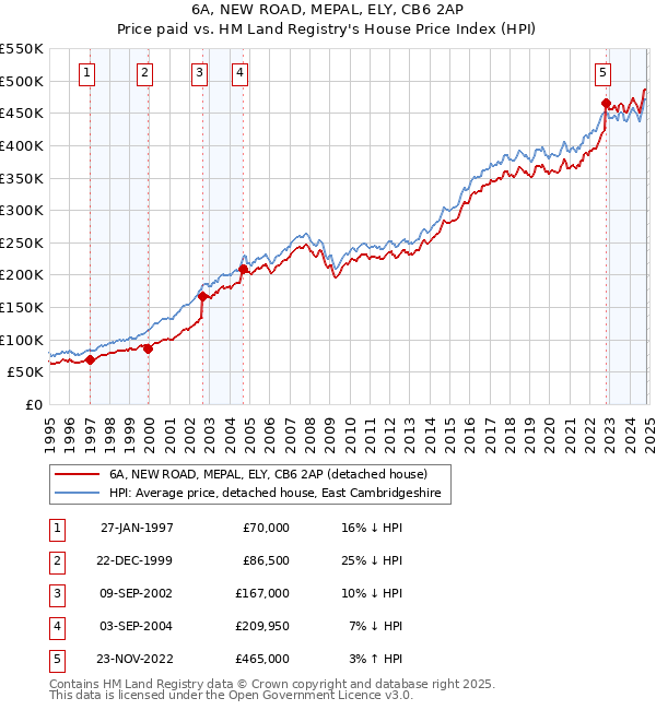 6A, NEW ROAD, MEPAL, ELY, CB6 2AP: Price paid vs HM Land Registry's House Price Index